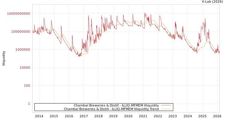 graph of Chambal Breweries & Distill ILLIQ-MFMEM