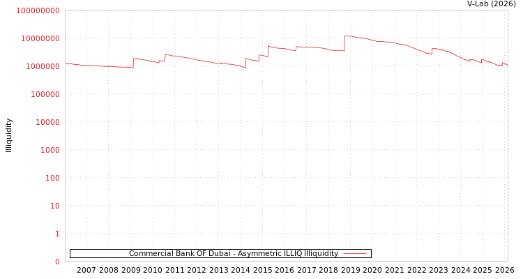 graph of Commercial Bank OF Dubai ILLIQ-AMEM