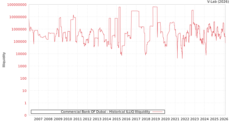 graph of Commercial Bank OF Dubai ILLIQ-HIST