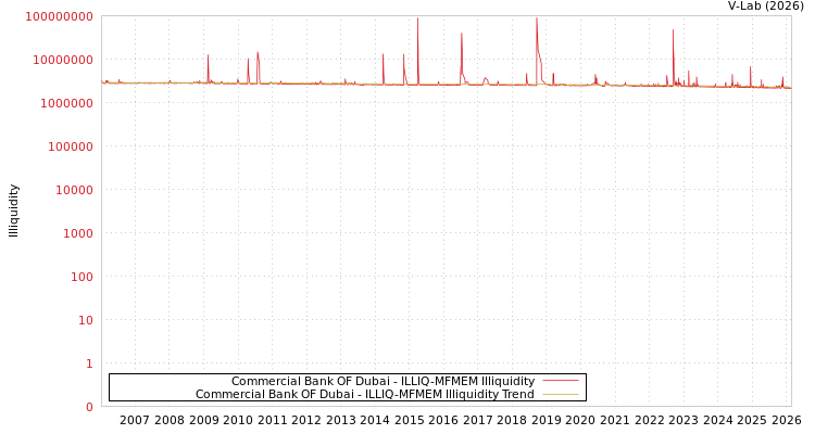 graph of Commercial Bank OF Dubai ILLIQ-MFMEM