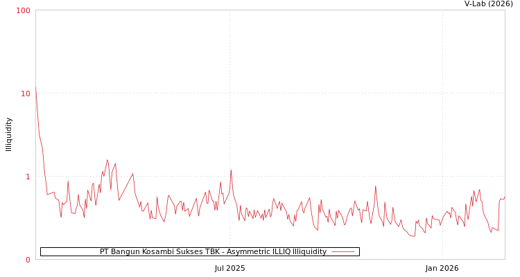 graph of PT Bangun Kosambi Sukses TBK ILLIQ-AMEM