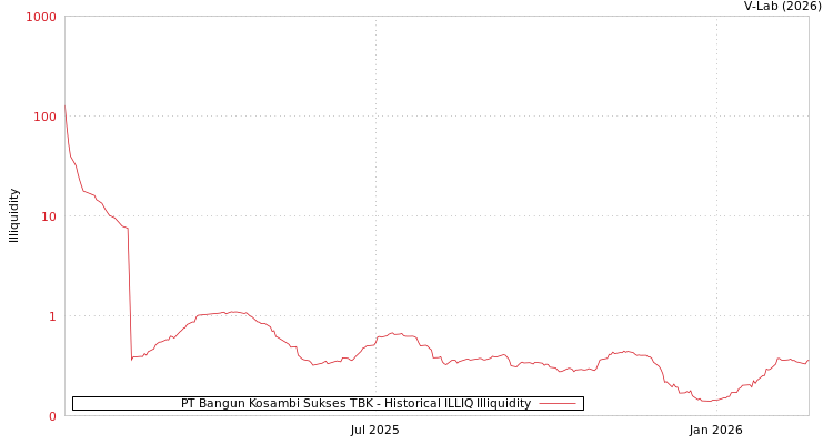 graph of PT Bangun Kosambi Sukses TBK ILLIQ-HIST