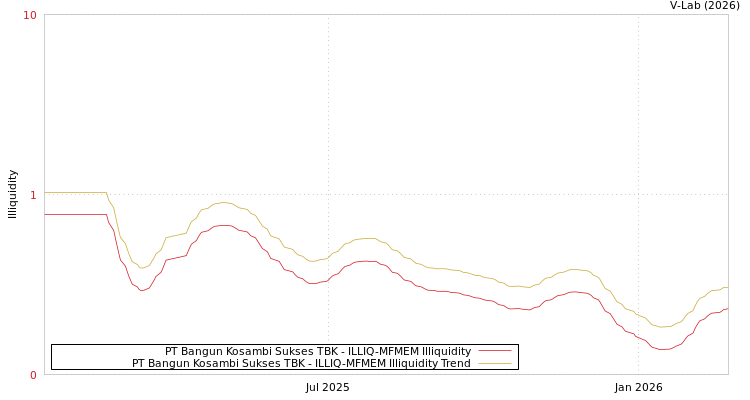 graph of PT Bangun Kosambi Sukses TBK ILLIQ-MFMEM