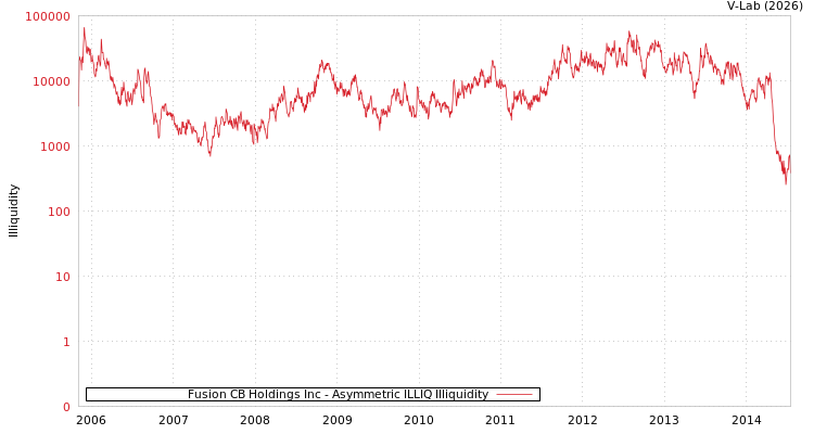 graph of Fusion CB Holdings Inc ILLIQ-AMEM