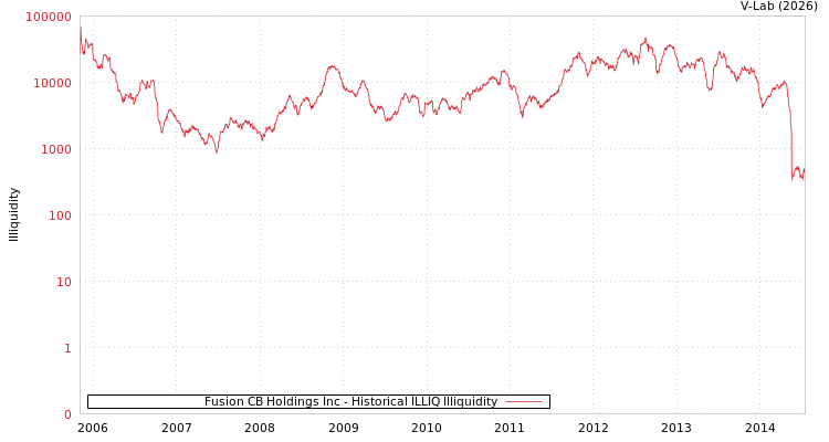 graph of Fusion CB Holdings Inc ILLIQ-HIST