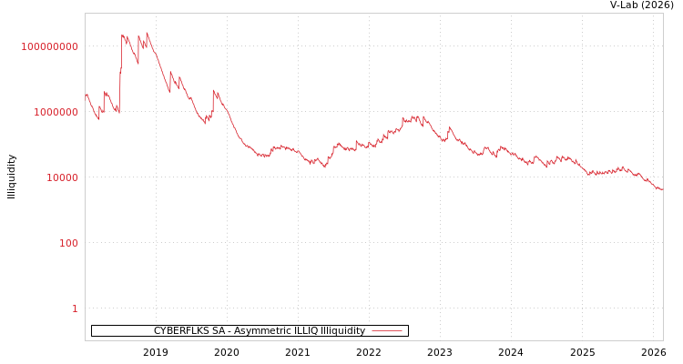 graph of CYBERFLKS SA ILLIQ-AMEM