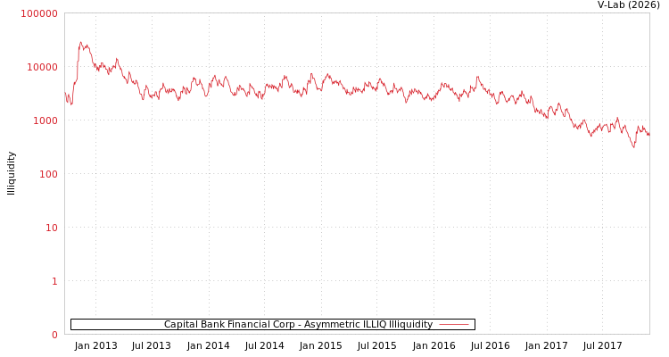 graph of Capital Bank Financial Corp ILLIQ-AMEM