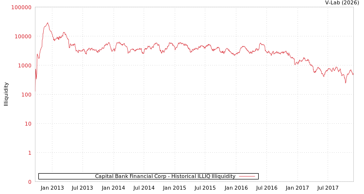 graph of Capital Bank Financial Corp ILLIQ-HIST