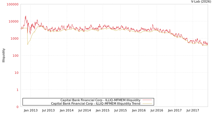 graph of Capital Bank Financial Corp ILLIQ-MFMEM
