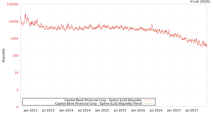 graph of Capital Bank Financial Corp ILLIQ-SMEM