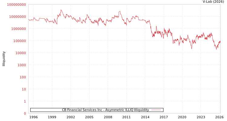graph of CB Financial Services Inc ILLIQ-AMEM