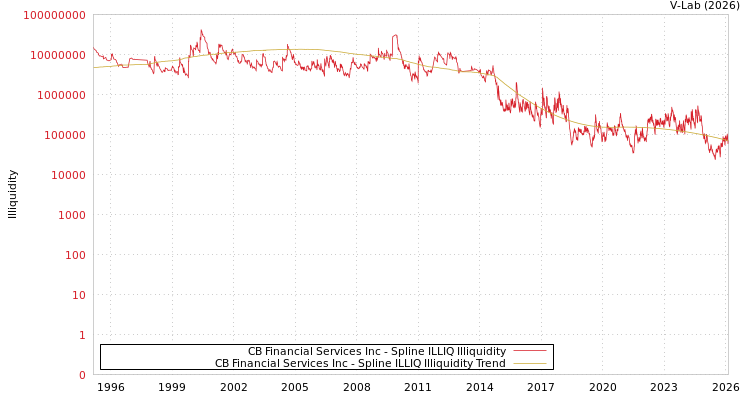 graph of CB Financial Services Inc ILLIQ-SMEM
