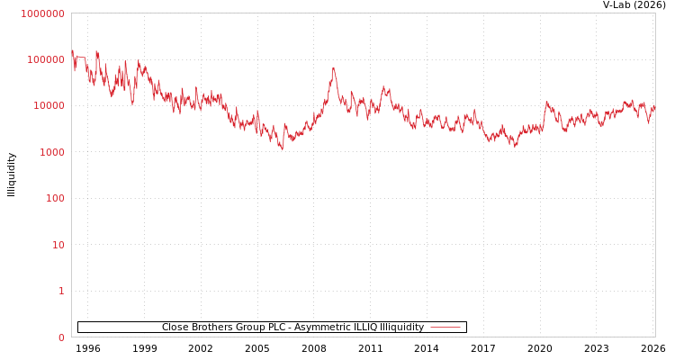 graph of Close Brothers Group PLC ILLIQ-AMEM