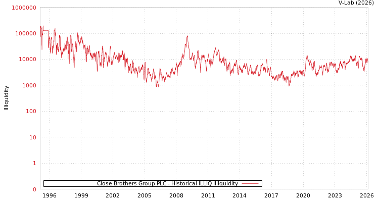 graph of Close Brothers Group PLC ILLIQ-HIST