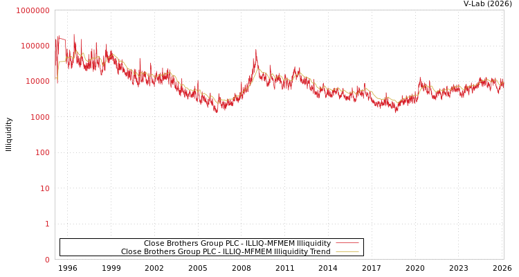 graph of Close Brothers Group PLC ILLIQ-MFMEM