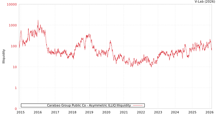graph of Carabao Group Public Co ILLIQ-AMEM