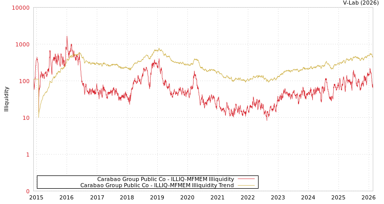 graph of Carabao Group Public Co ILLIQ-MFMEM