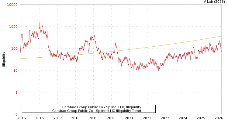 graph of Carabao Group Public Co ILLIQ-SMEM