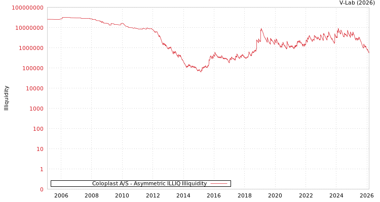 graph of Coloplast A/S ILLIQ-AMEM