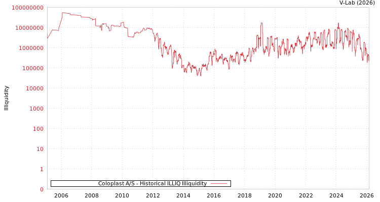 graph of Coloplast A/S ILLIQ-HIST