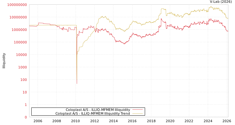 graph of Coloplast A/S ILLIQ-MFMEM