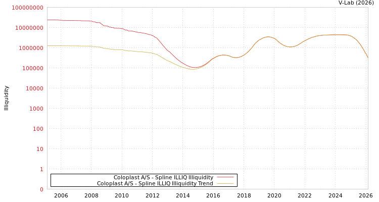 graph of Coloplast A/S ILLIQ-SMEM