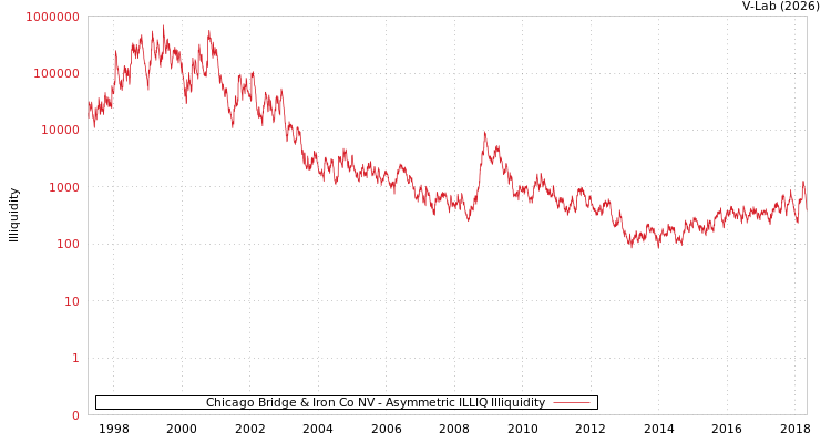 graph of Chicago Bridge & Iron Co NV ILLIQ-AMEM