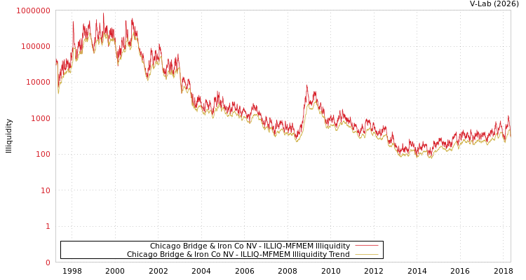 graph of Chicago Bridge & Iron Co NV ILLIQ-MFMEM