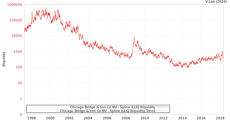 graph of Chicago Bridge & Iron Co NV ILLIQ-SMEM