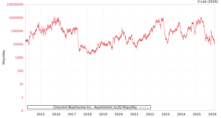 graph of Crescent Biopharma Inc ILLIQ-AMEM