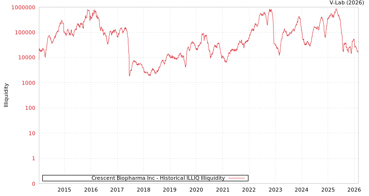 graph of Crescent Biopharma Inc ILLIQ-HIST