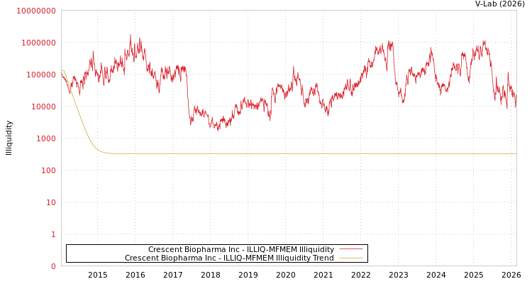 graph of Crescent Biopharma Inc ILLIQ-MFMEM