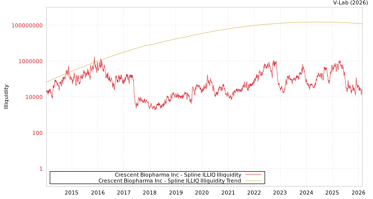 graph of Crescent Biopharma Inc ILLIQ-SMEM
