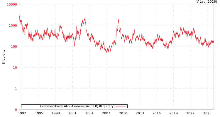 graph of Commerzbank AG ILLIQ-AMEM