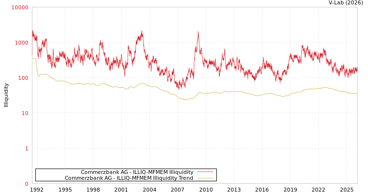 graph of Commerzbank AG ILLIQ-MFMEM