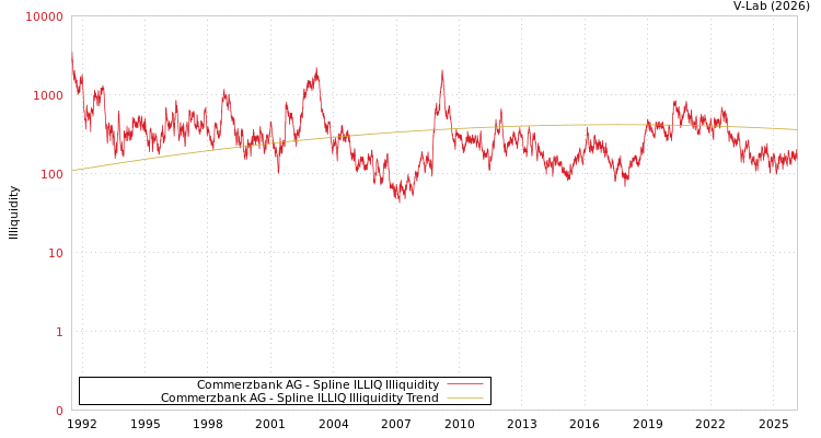 graph of Commerzbank AG ILLIQ-SMEM