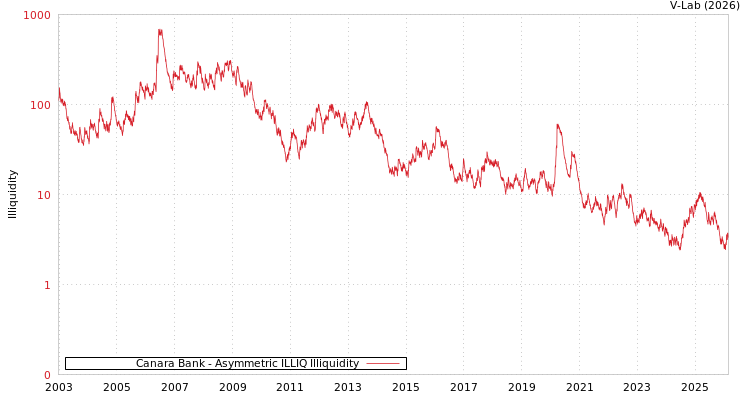 graph of Canara Bank ILLIQ-AMEM