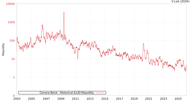 graph of Canara Bank ILLIQ-HIST