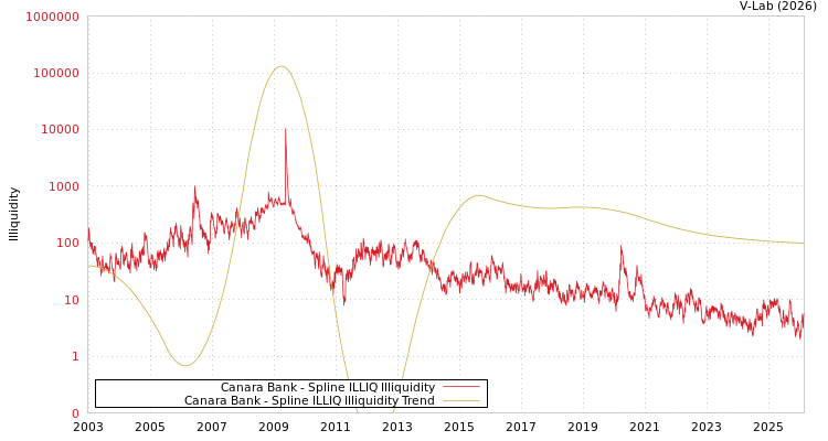 graph of Canara Bank ILLIQ-SMEM