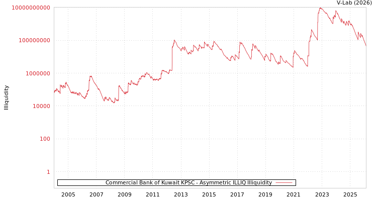graph of Commercial Bank of Kuwait KPSC ILLIQ-AMEM