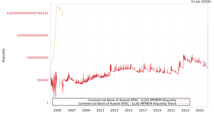graph of Commercial Bank of Kuwait KPSC ILLIQ-MFMEM