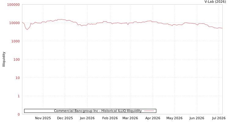 graph of Commercial Bancgroup Inc ILLIQ-HIST