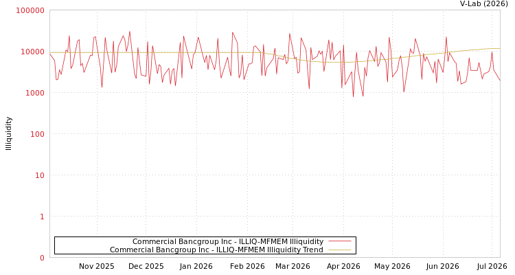 graph of Commercial Bancgroup Inc ILLIQ-MFMEM