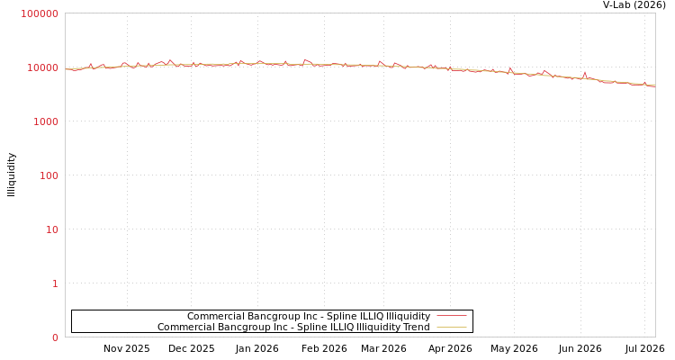 graph of Commercial Bancgroup Inc ILLIQ-SMEM