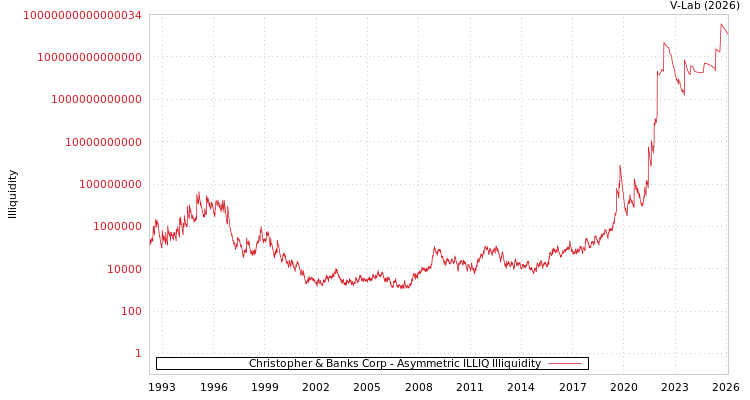 graph of Christopher & Banks Corp ILLIQ-AMEM