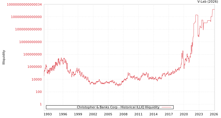 graph of Christopher & Banks Corp ILLIQ-HIST