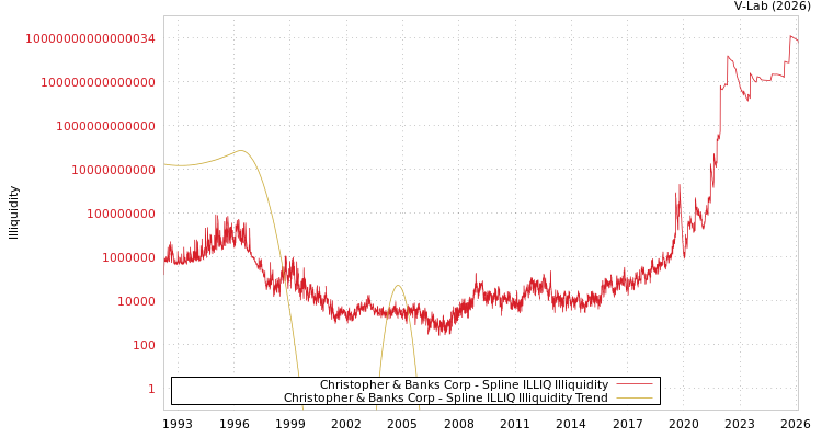 graph of Christopher & Banks Corp ILLIQ-SMEM