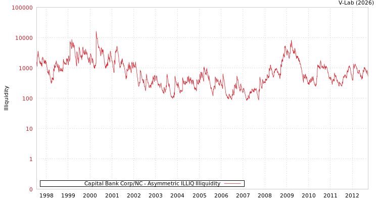graph of Capital Bank Corp/NC ILLIQ-AMEM