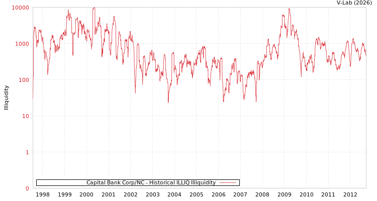 graph of Capital Bank Corp/NC ILLIQ-HIST