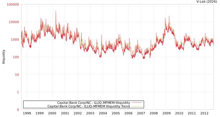 graph of Capital Bank Corp/NC ILLIQ-MFMEM